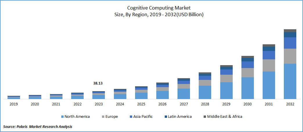 Cognitive Computing Market Size